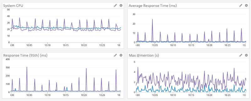 Discord Go (purple) vs Rust (blue)
